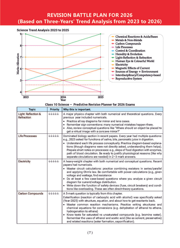 Oswaal CBSE 10th Class Solved Paper for 2026 Exam